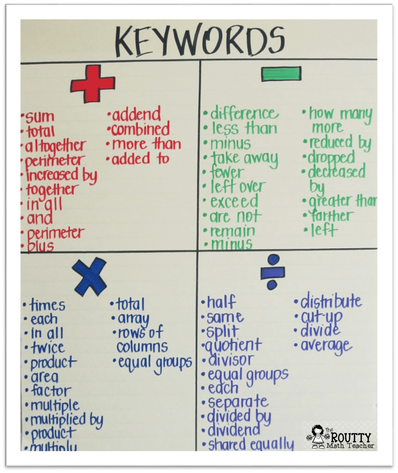 This poster shows an example of keywords for math word problems.